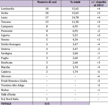 femminicidio regione