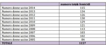 tabella femminicidio