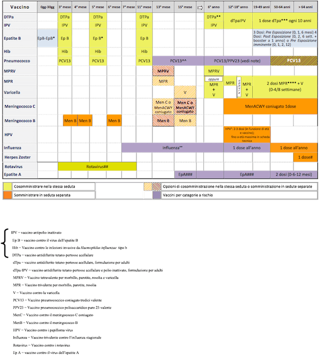 Il nuovo Calendario Vaccinale 2014