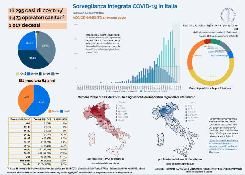 coronavirus italia chi muore