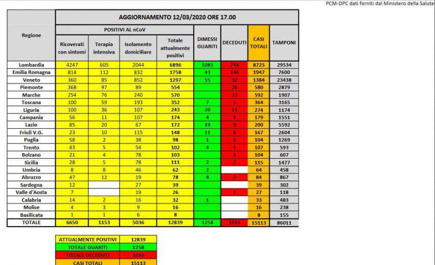 coronavirus italia dati