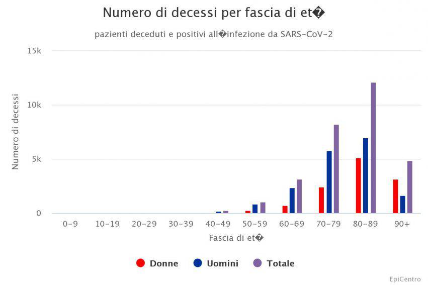 letalità covid-19 rapporto ISS