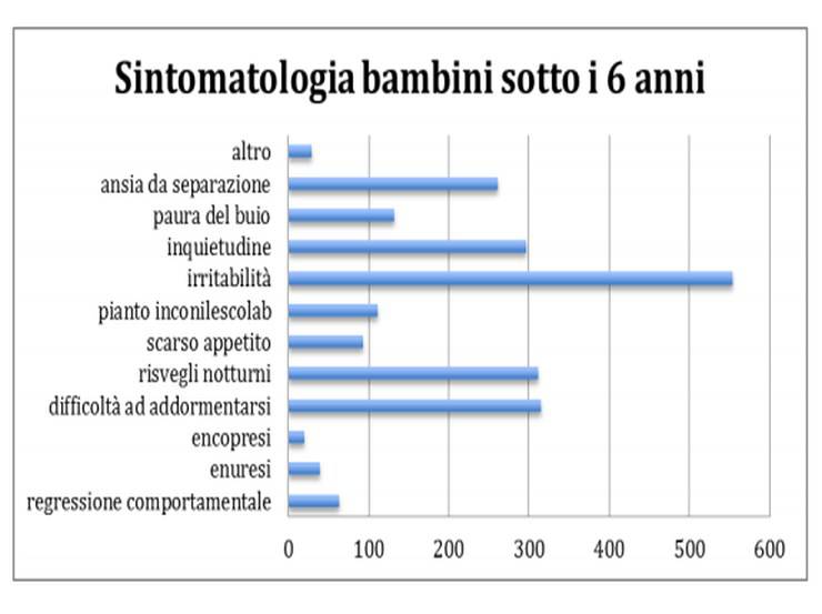 Problemi per bambini dopo lockdown