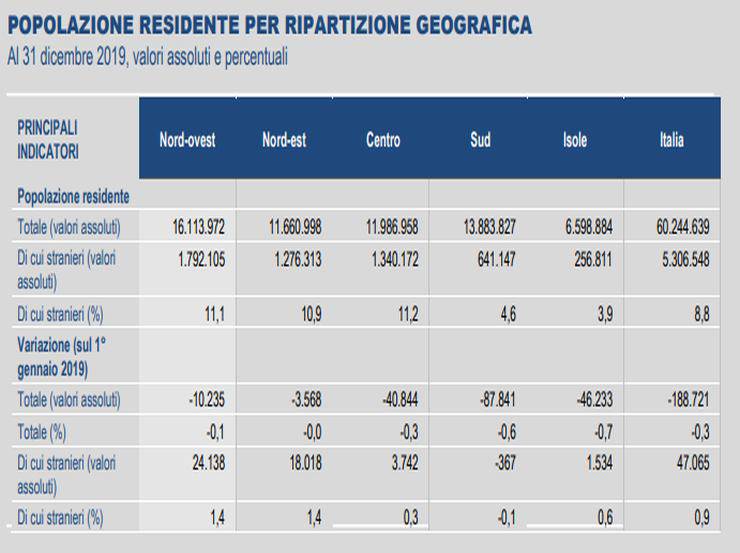 Nascite in Italia 