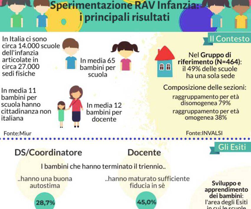 scuola infanzia risultati rapporto