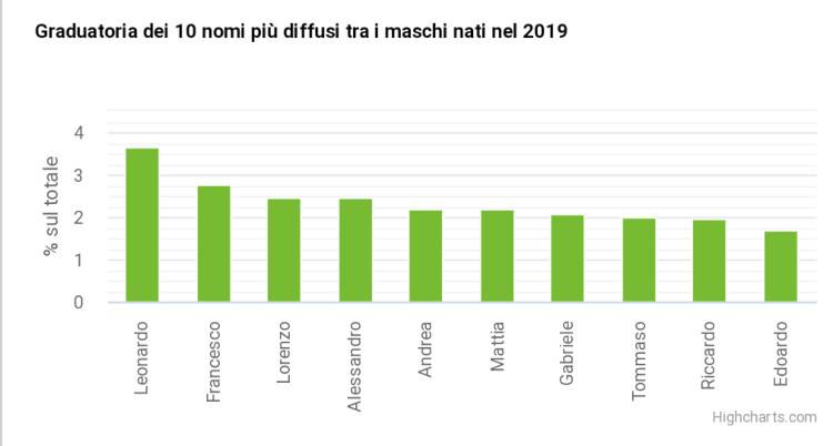 classifica nomi maschi