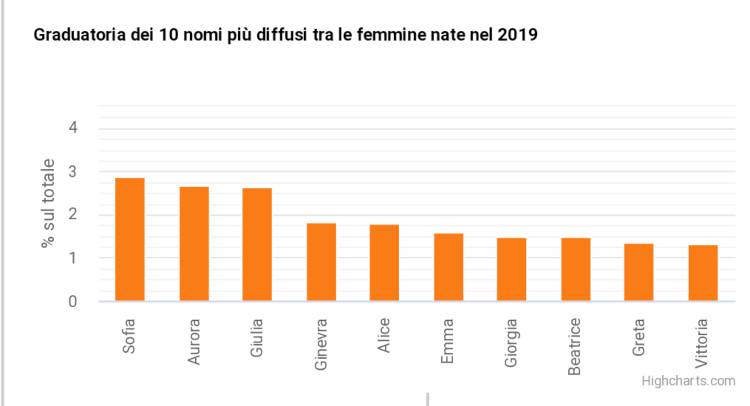 CLASSIFICA NOMI FEMMINE