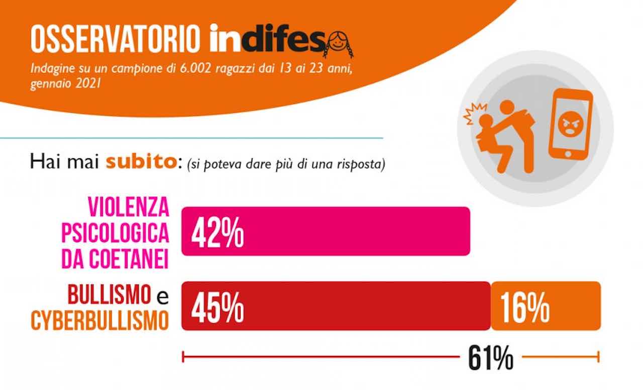 bullismo osservatorio indifesa